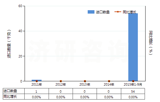 2011-2015年9月中國三硝基甲苯(TNT)(HS29042040)進口量及增速統(tǒng)計